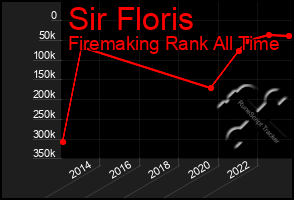 Total Graph of Sir Floris