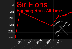 Total Graph of Sir Floris
