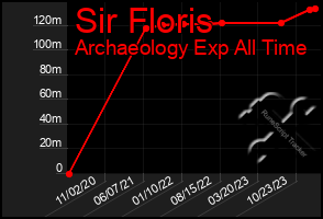 Total Graph of Sir Floris