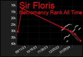 Total Graph of Sir Floris