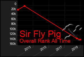 Total Graph of Sir Fly Pig