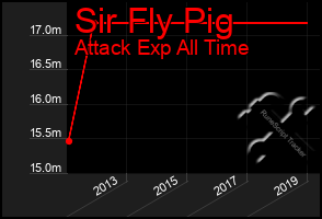 Total Graph of Sir Fly Pig