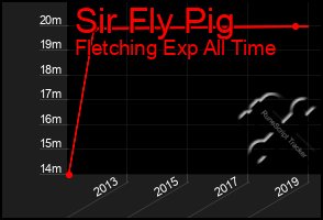 Total Graph of Sir Fly Pig