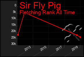 Total Graph of Sir Fly Pig