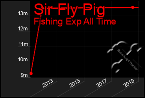 Total Graph of Sir Fly Pig