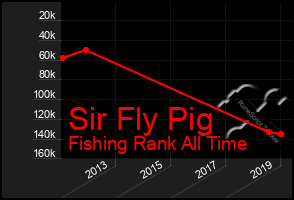 Total Graph of Sir Fly Pig