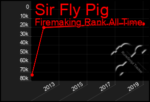 Total Graph of Sir Fly Pig