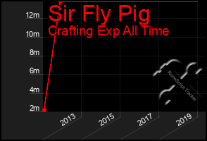 Total Graph of Sir Fly Pig