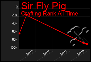 Total Graph of Sir Fly Pig