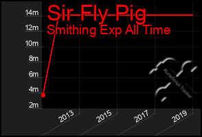 Total Graph of Sir Fly Pig