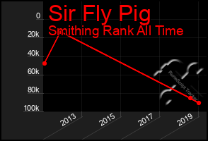 Total Graph of Sir Fly Pig