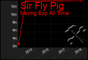 Total Graph of Sir Fly Pig