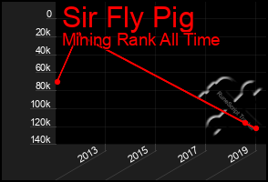 Total Graph of Sir Fly Pig