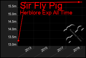 Total Graph of Sir Fly Pig