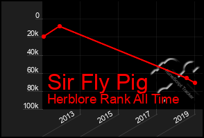 Total Graph of Sir Fly Pig