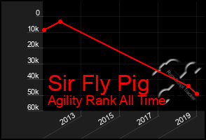 Total Graph of Sir Fly Pig