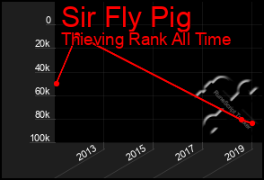 Total Graph of Sir Fly Pig