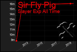 Total Graph of Sir Fly Pig