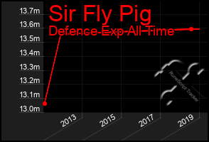 Total Graph of Sir Fly Pig