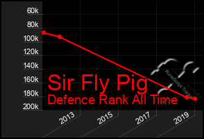 Total Graph of Sir Fly Pig