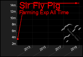 Total Graph of Sir Fly Pig