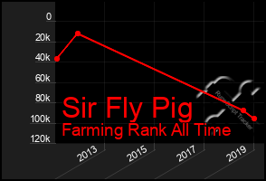 Total Graph of Sir Fly Pig