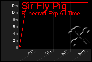 Total Graph of Sir Fly Pig