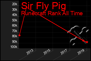 Total Graph of Sir Fly Pig