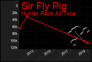 Total Graph of Sir Fly Pig