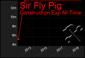 Total Graph of Sir Fly Pig