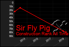 Total Graph of Sir Fly Pig