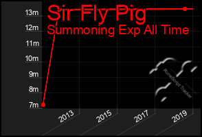 Total Graph of Sir Fly Pig