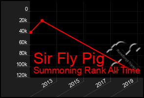 Total Graph of Sir Fly Pig