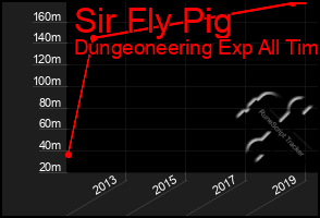 Total Graph of Sir Fly Pig