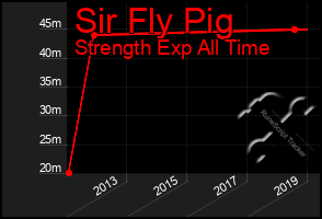 Total Graph of Sir Fly Pig