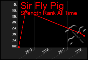 Total Graph of Sir Fly Pig