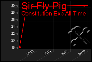 Total Graph of Sir Fly Pig