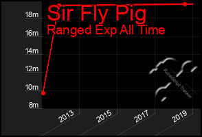 Total Graph of Sir Fly Pig