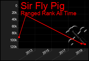 Total Graph of Sir Fly Pig