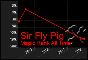 Total Graph of Sir Fly Pig