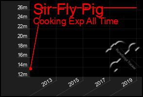 Total Graph of Sir Fly Pig