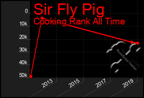 Total Graph of Sir Fly Pig