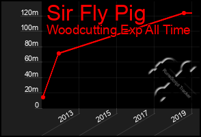 Total Graph of Sir Fly Pig