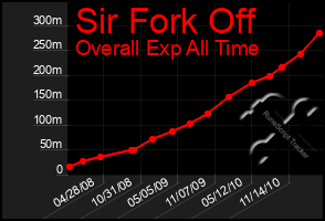 Total Graph of Sir Fork Off