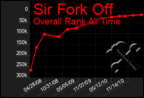 Total Graph of Sir Fork Off