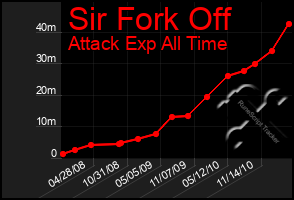 Total Graph of Sir Fork Off