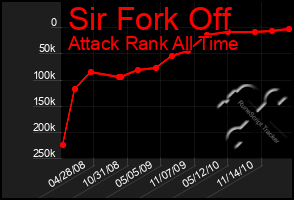 Total Graph of Sir Fork Off