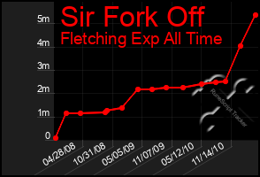 Total Graph of Sir Fork Off