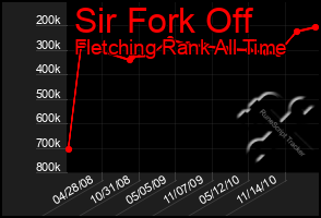 Total Graph of Sir Fork Off