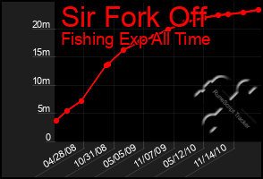 Total Graph of Sir Fork Off